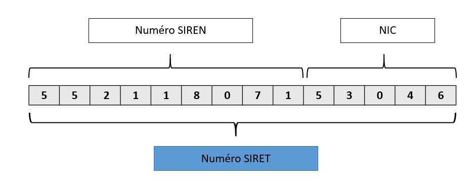 Demande Des Numeros Siren Et Siret Comme Association