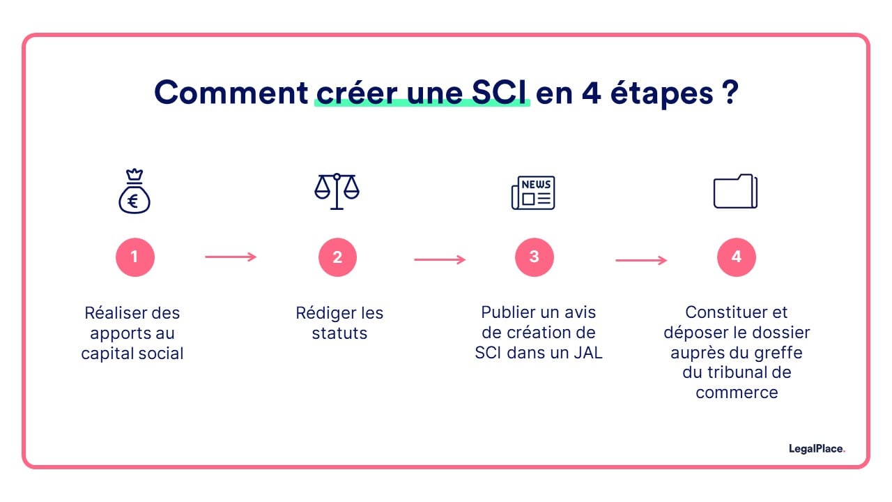 Les étapes de création d'une SCI