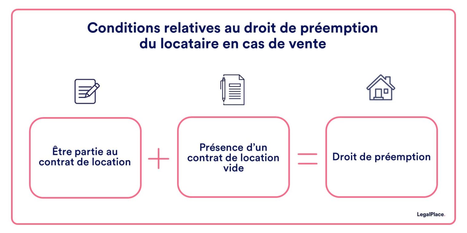 Droit du locataire en cas de vente du logement en cours de bail