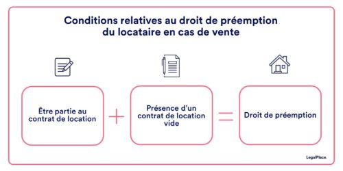 Droit de préemption locataire meublé