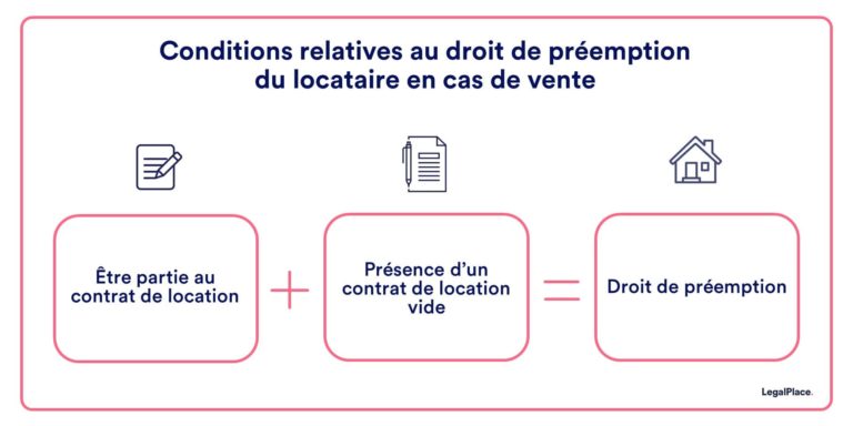Droit De Préemption Subsidiaire Du Locataire Délai