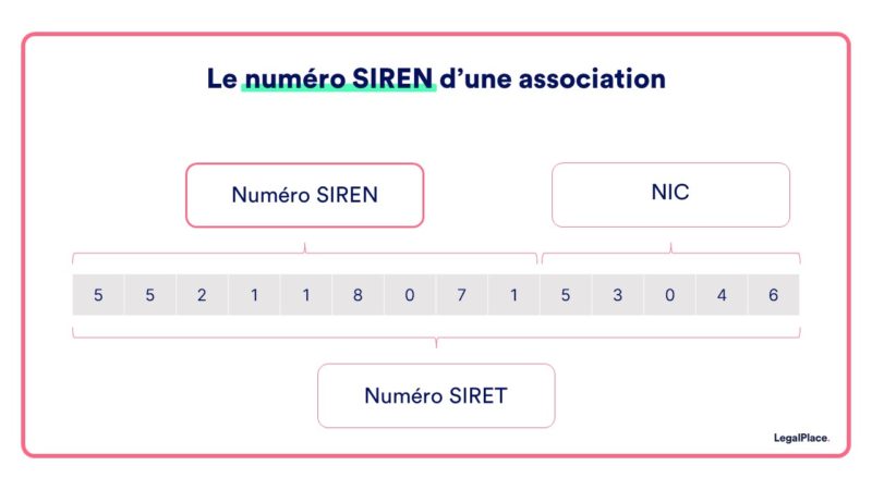 Le numéro SIREN d’une association