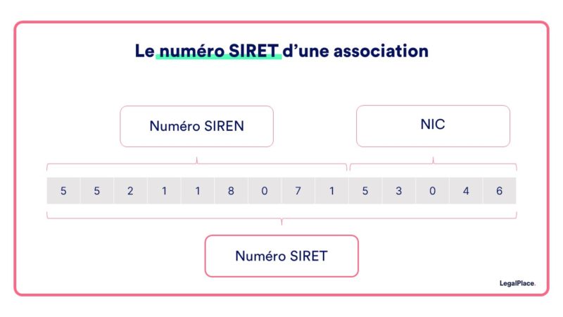 Le numéro SIRET d’une association