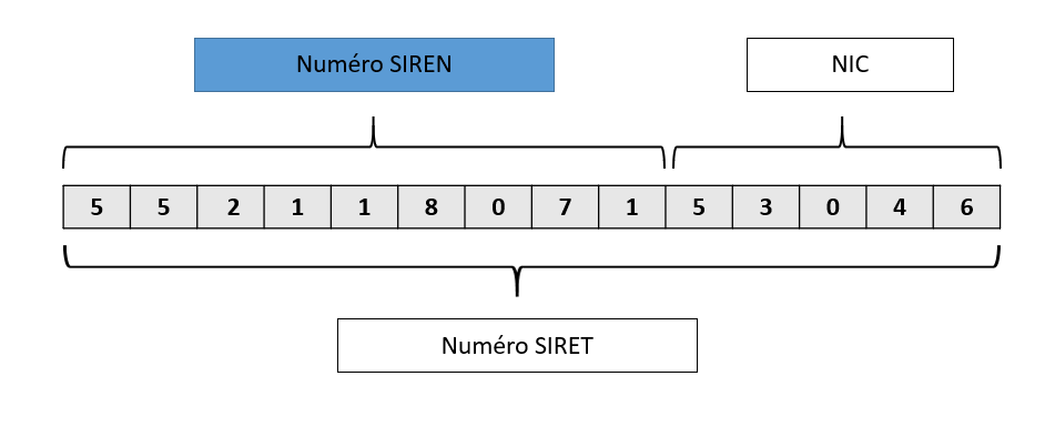 Comment trouver n siret association