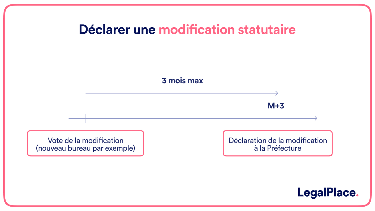 Déclarer une modification statutaire