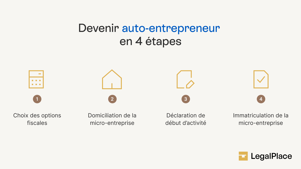 Devenir auto-entrepreneur en 4 étapes