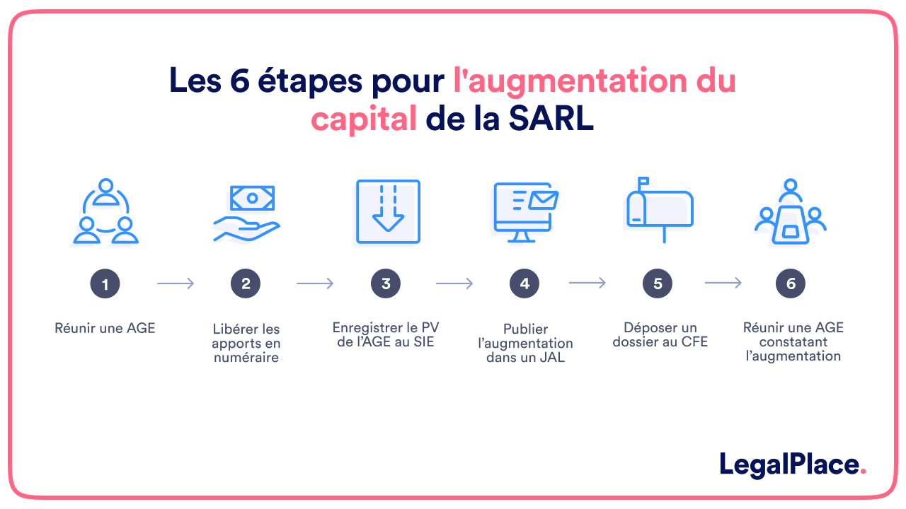 Les 6 étapes pour l'augmentation du capital de la SARL
