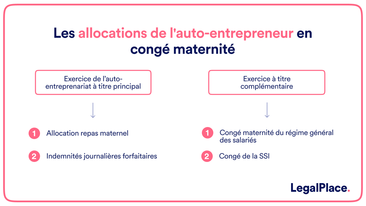 Les allocations de l'auto-entrepreneur en congé maternité