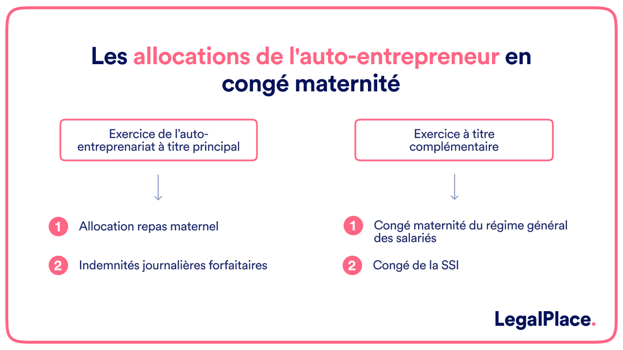 Les allocations de l'auto-entrepreneur en congé maternité