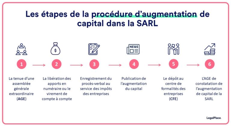 Augmentation de capital d'une SARL : comment faire