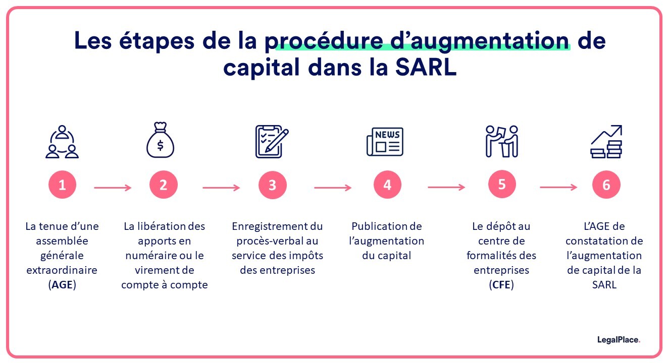 Augmentation de capital d'une SARL comment faire Augmentation de capital d'une SARL comment faire