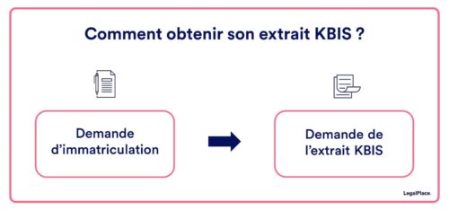 Kbis Auto Entrepreneur L Obtenir En 3 Etapes Simples