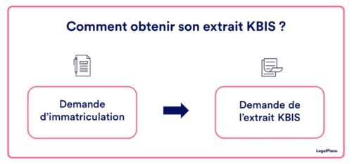 Comment avoir un kbis rapidement