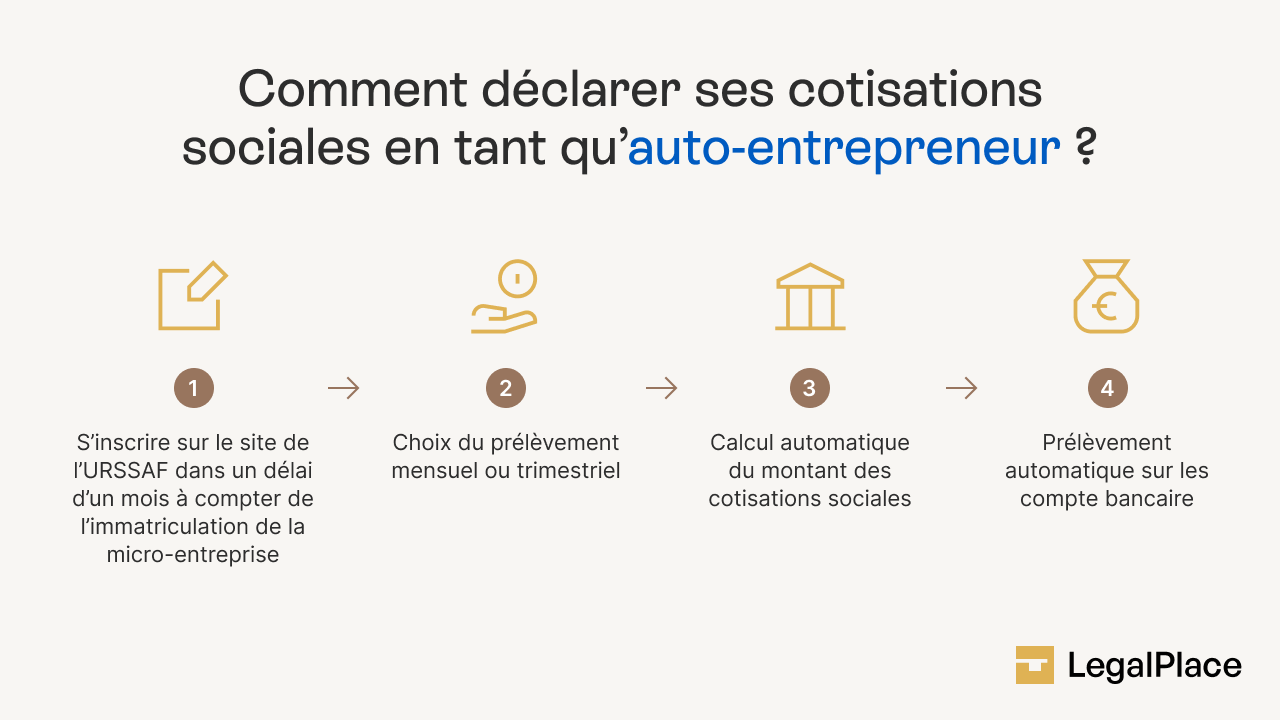 Déclarer cotisations sociales auto-entrepreneur urssaf
