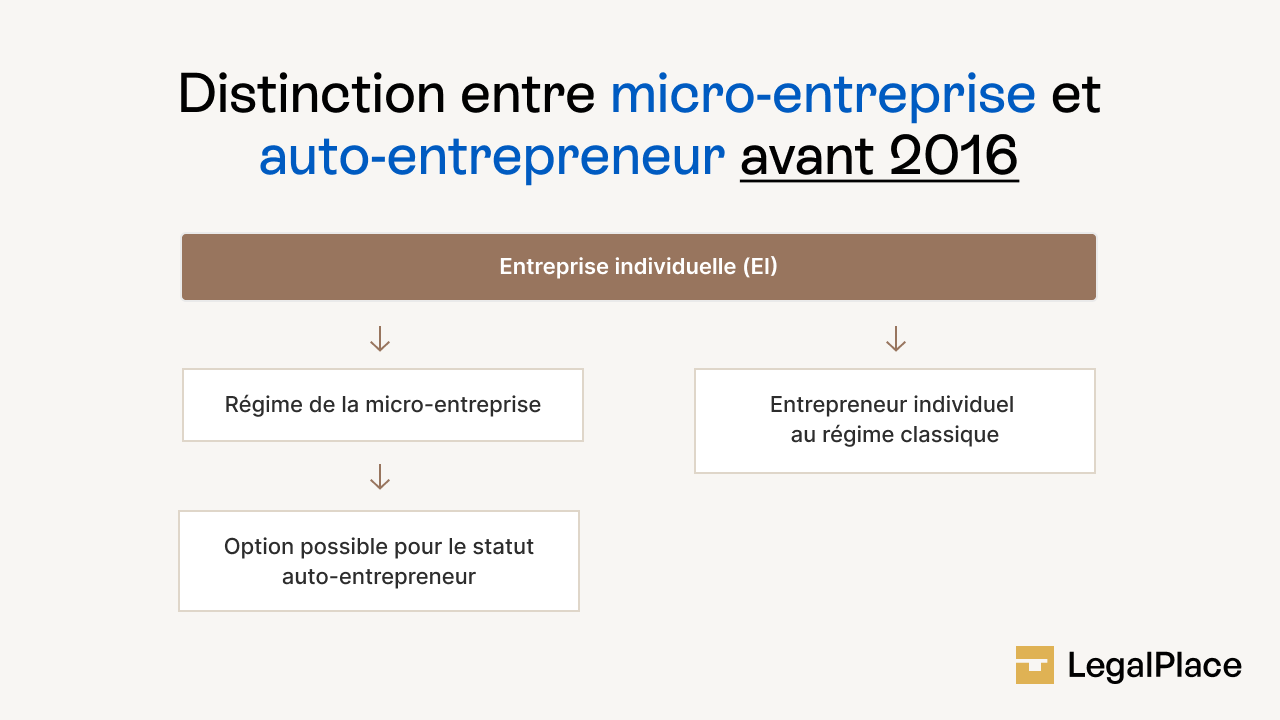 Quelle différence entre micro-entreprise et auto-entrepreneur ?