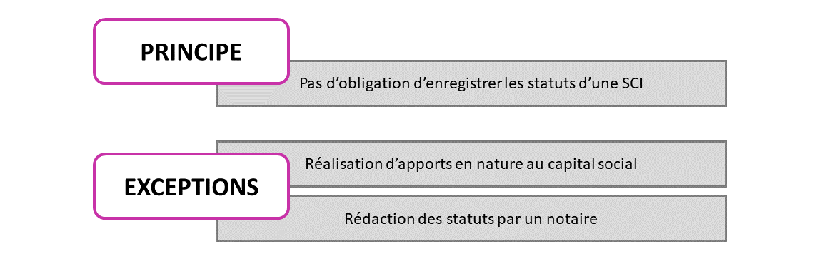 Coût modification statuts sci