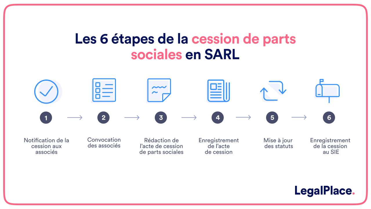 Les 6 étapes de la cession de parts sociales en SARL