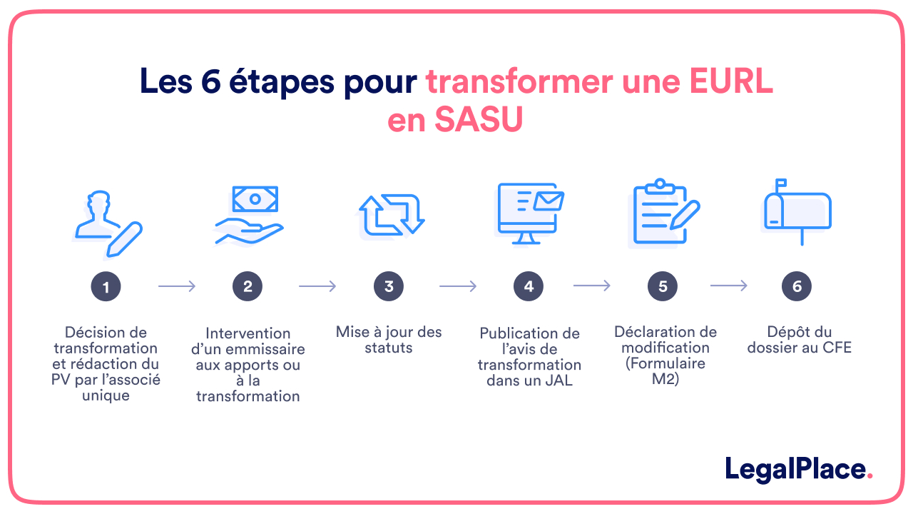 Les 6 étapes pour transformer une EURL en SASU