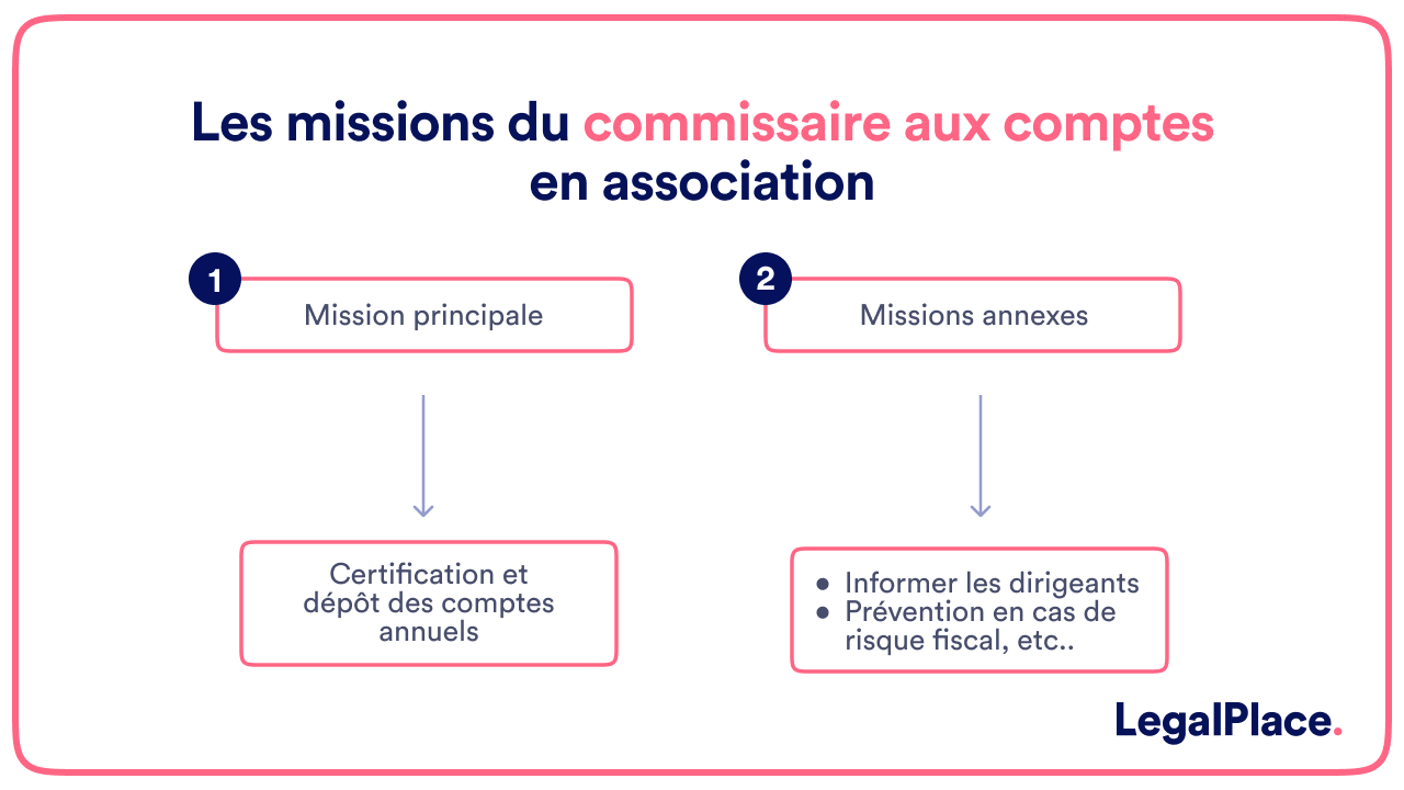 Les missions du commissaire aux comptes en association