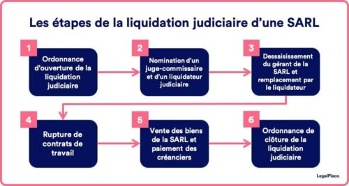 Liquidation judiciaire d'une SARL en 5 étapes simples