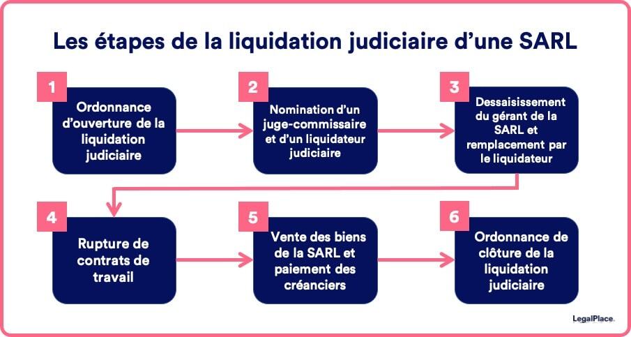 Liquidation judiciaire d'une SARL en 5 étapes simples