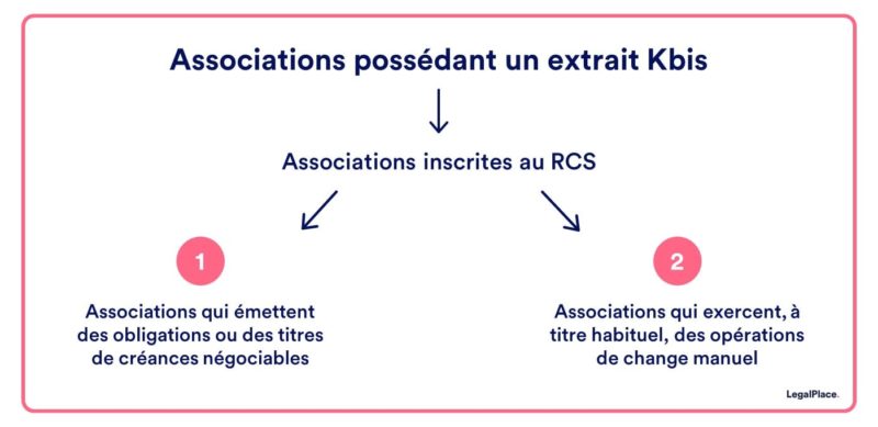 Associations possédant un extrait kbis