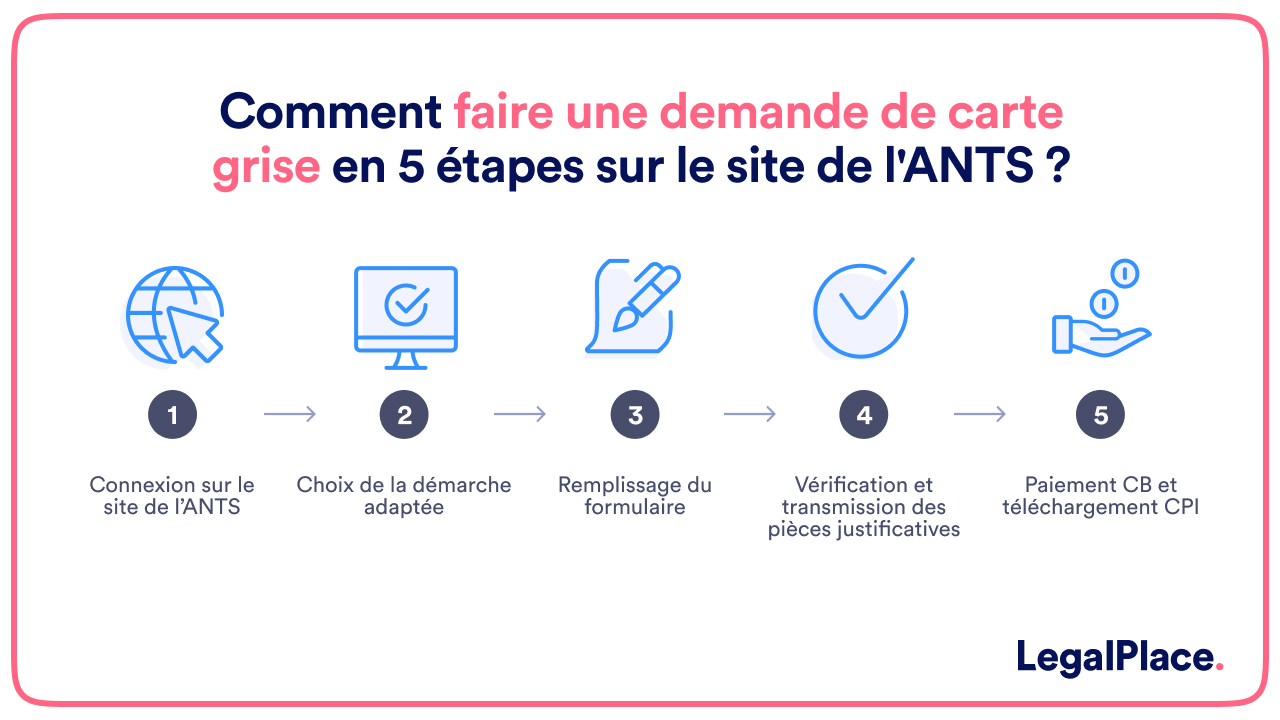 Comment faire une demande de carte grise en 5 étapes sur le site de l'ANTS ?