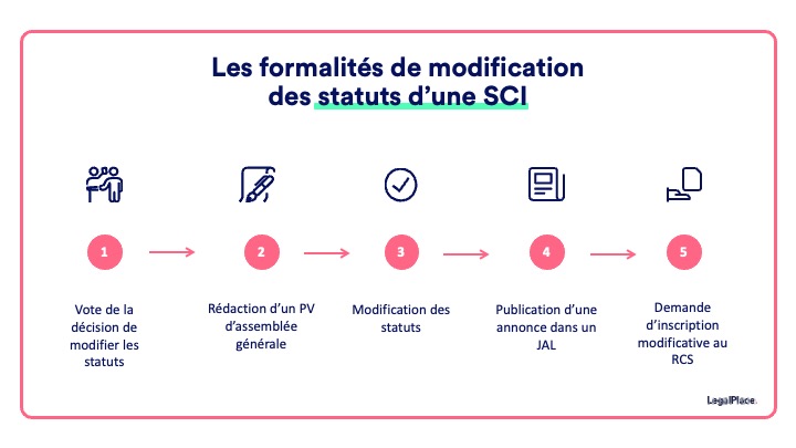 Les formalités de modification des statuts d'une SCI