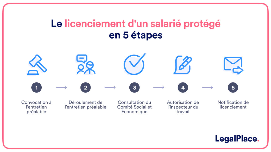 Licenciement du salarié protégé : la procédure en 3 min
