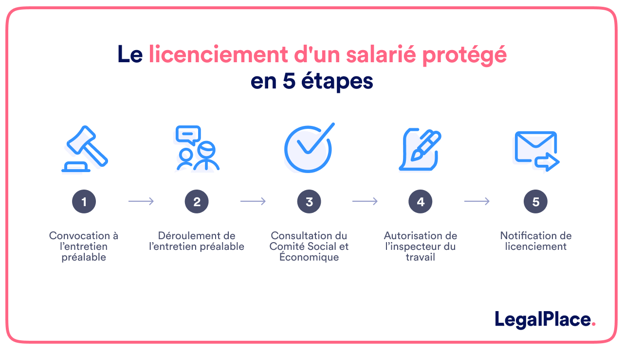 Le licenciement d'un salarié protégé en 5 étapes