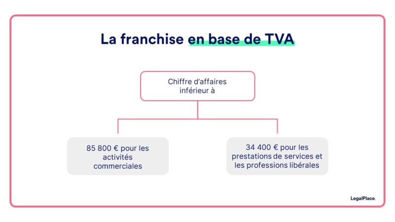 franchise en base de tva