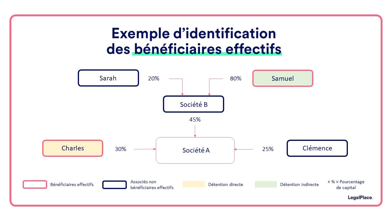 Exemple d'identification des bénéficiaires effectifs