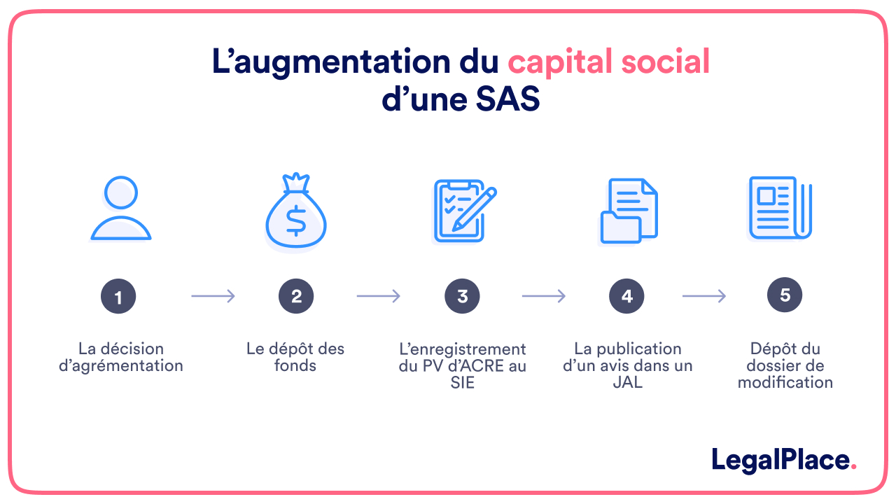 Augmentation capital social SAS