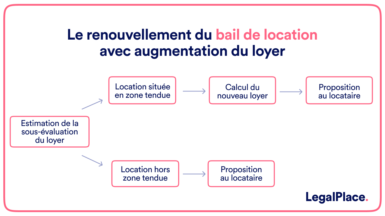 renouvellement bail location avec augmentation loyer