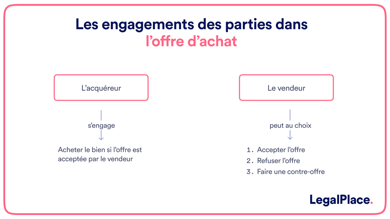 Les engagements des parties dans l'offre d'achat