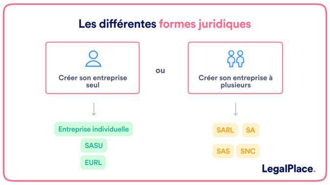 Réaliser un changement de forme juridique en 4 étapes