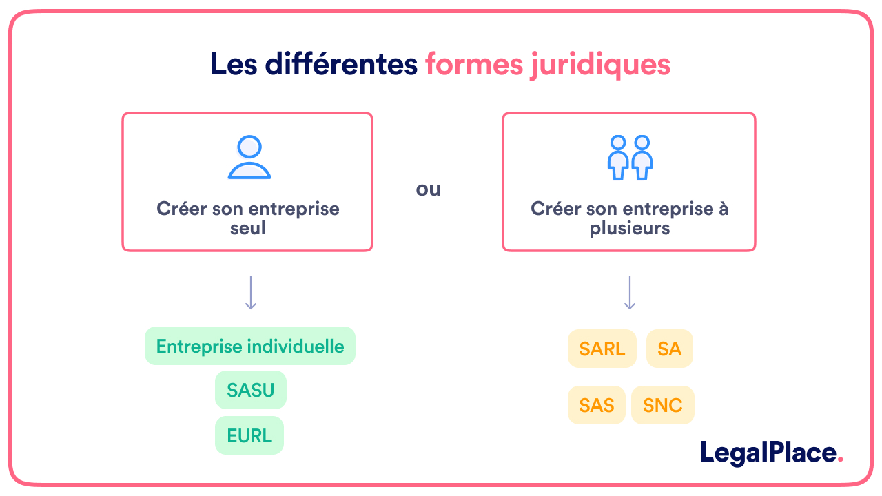 Les différentes formes juridiques