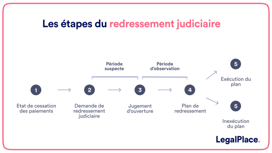 Redressement judiciaire de votre entreprise guide complet