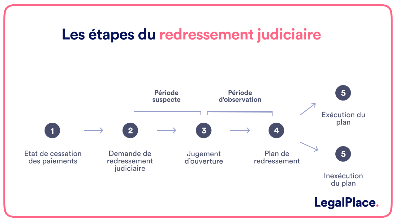 etapes redressement judiciaire