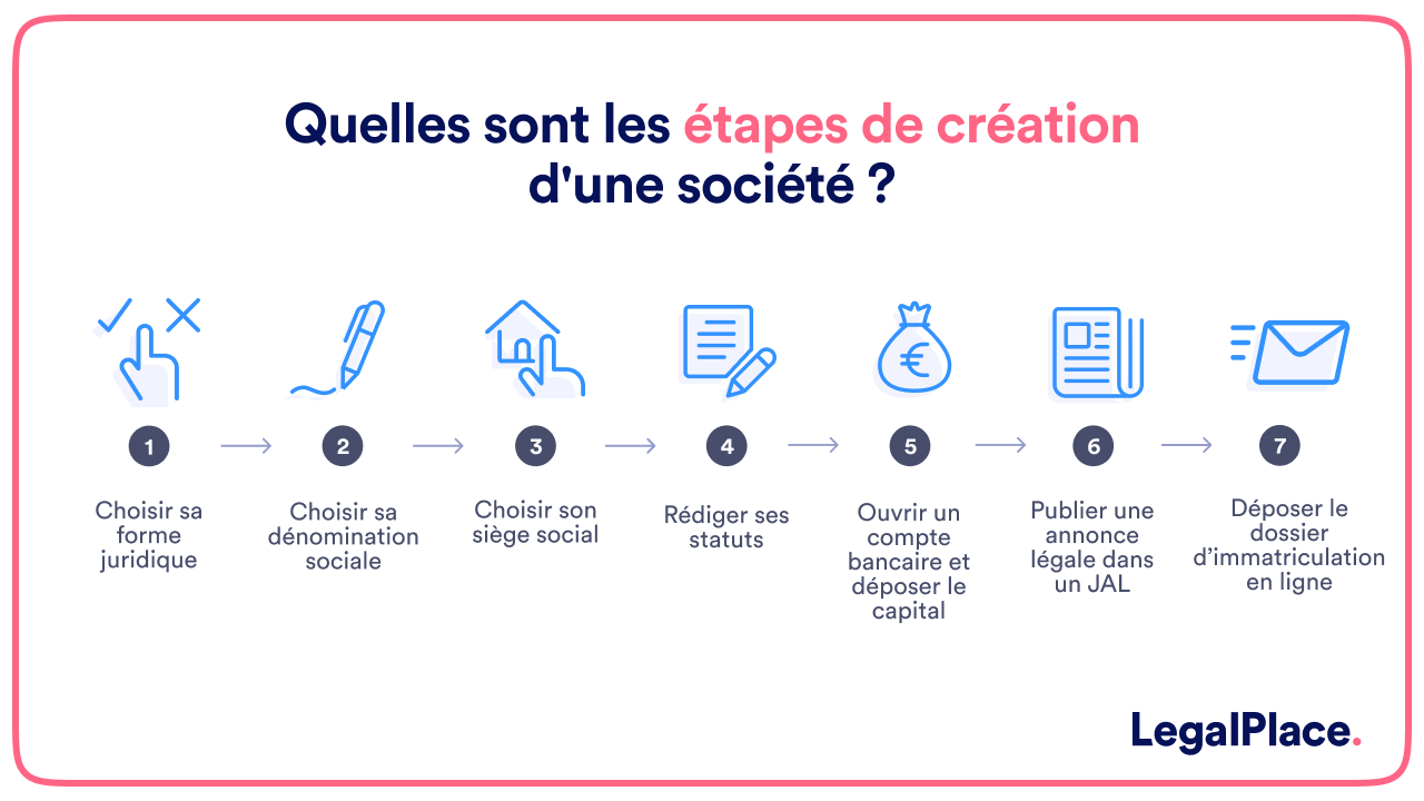 Quelles sont les demarches de creation d’une societe 