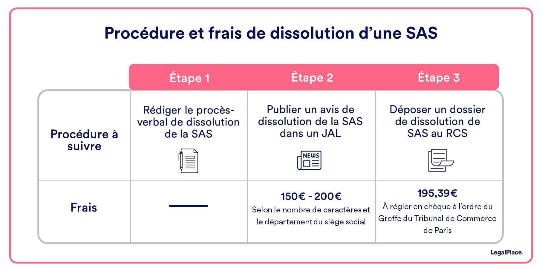 La procédure et les frais de dissolution d'une SAS