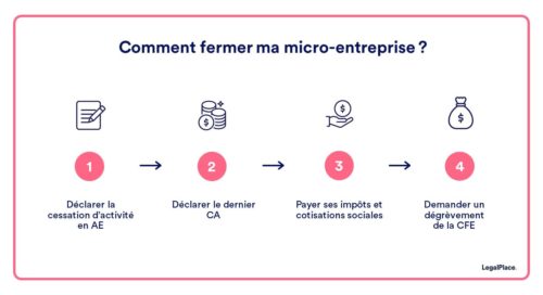 Comment fermer son auto-entreprise ?