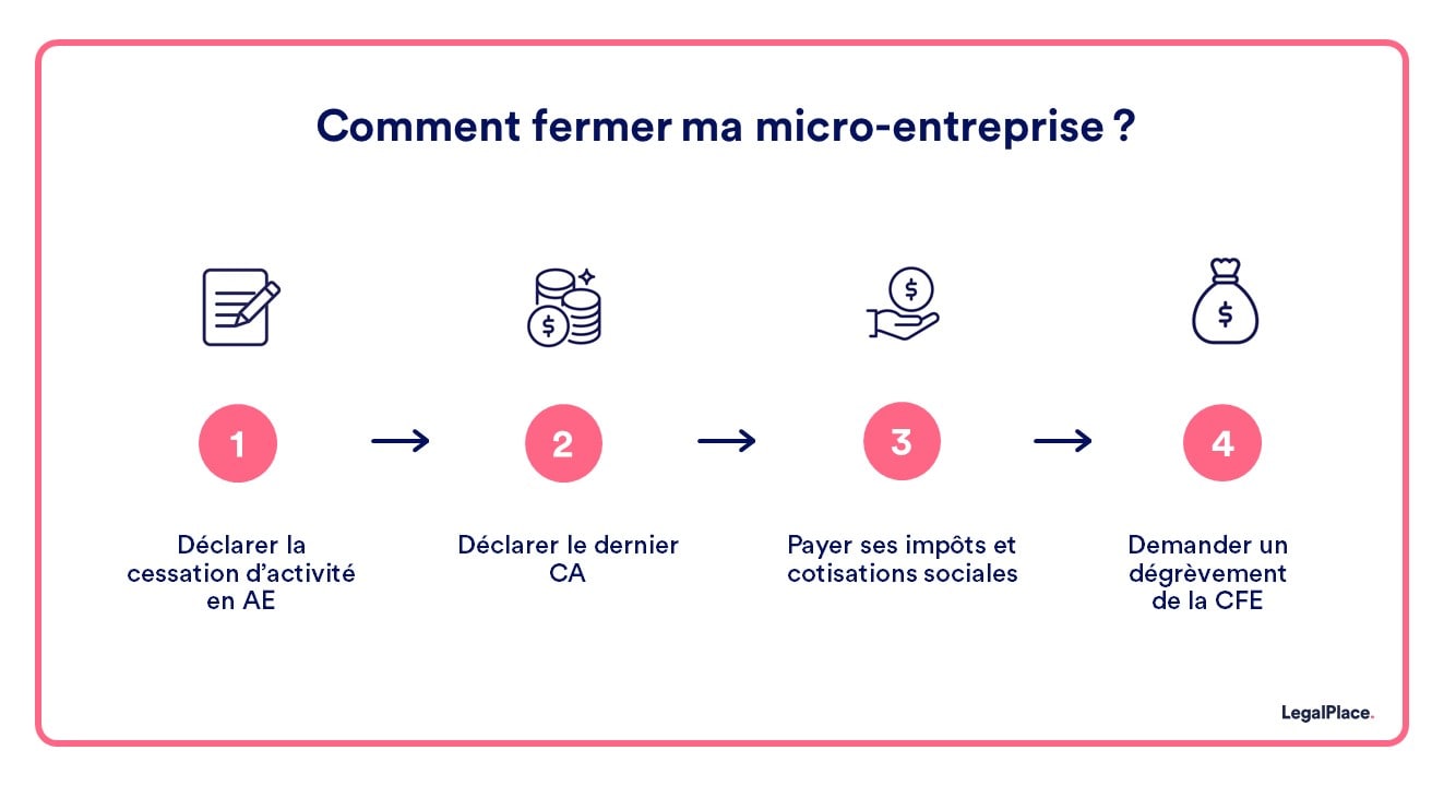 Comment fermer ma micro-entreprise ?