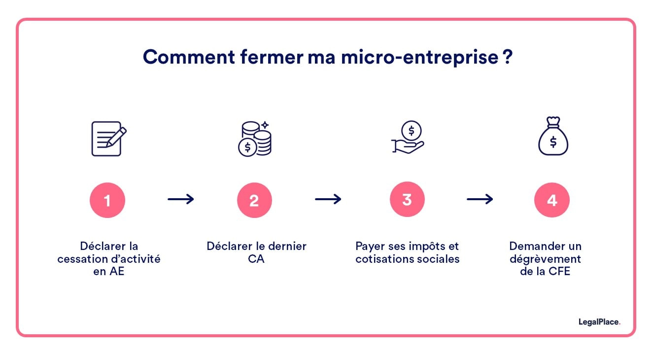 Comment cesser son activité d'auto-entrepreneur ? - Livementor