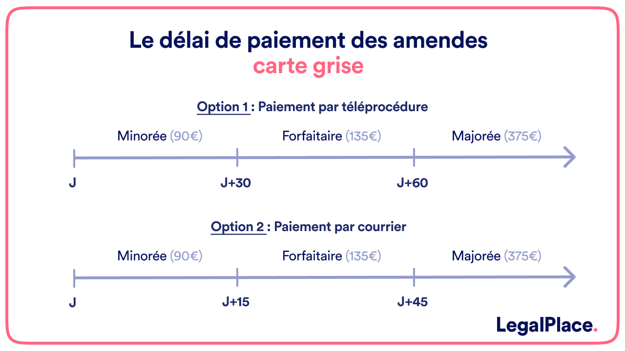 delai paiement amendes carte grise