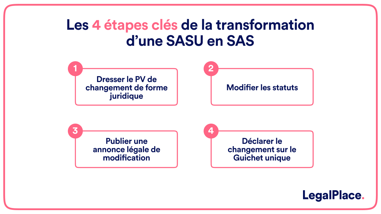 Les 4 étapes clés de la transformation d'une SASU en SAS