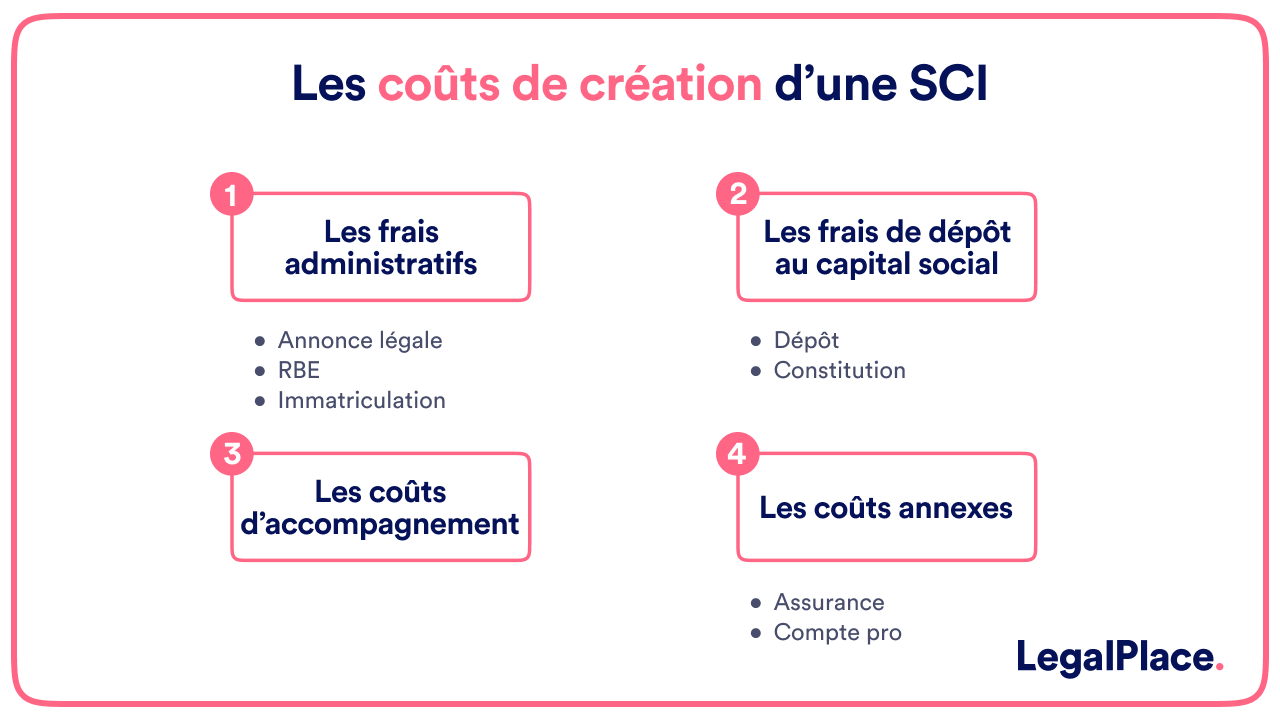 Les coûts de création d'une SCI