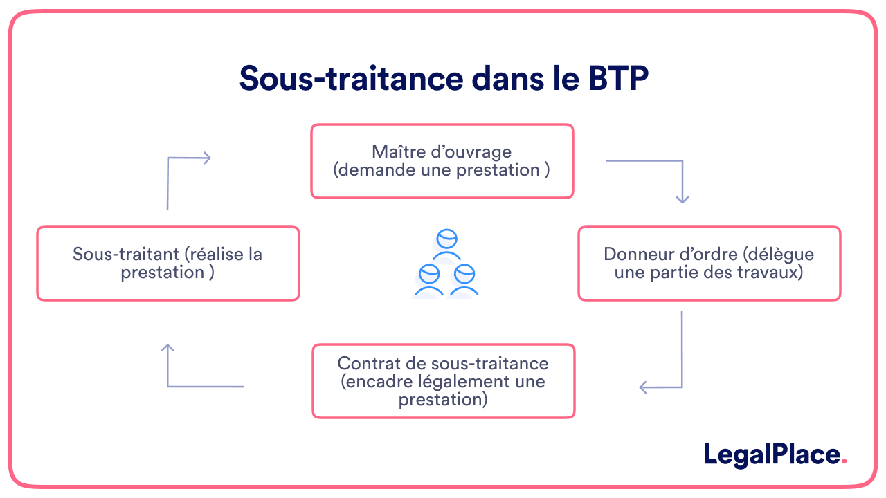 Sous-traitance dans le BTP