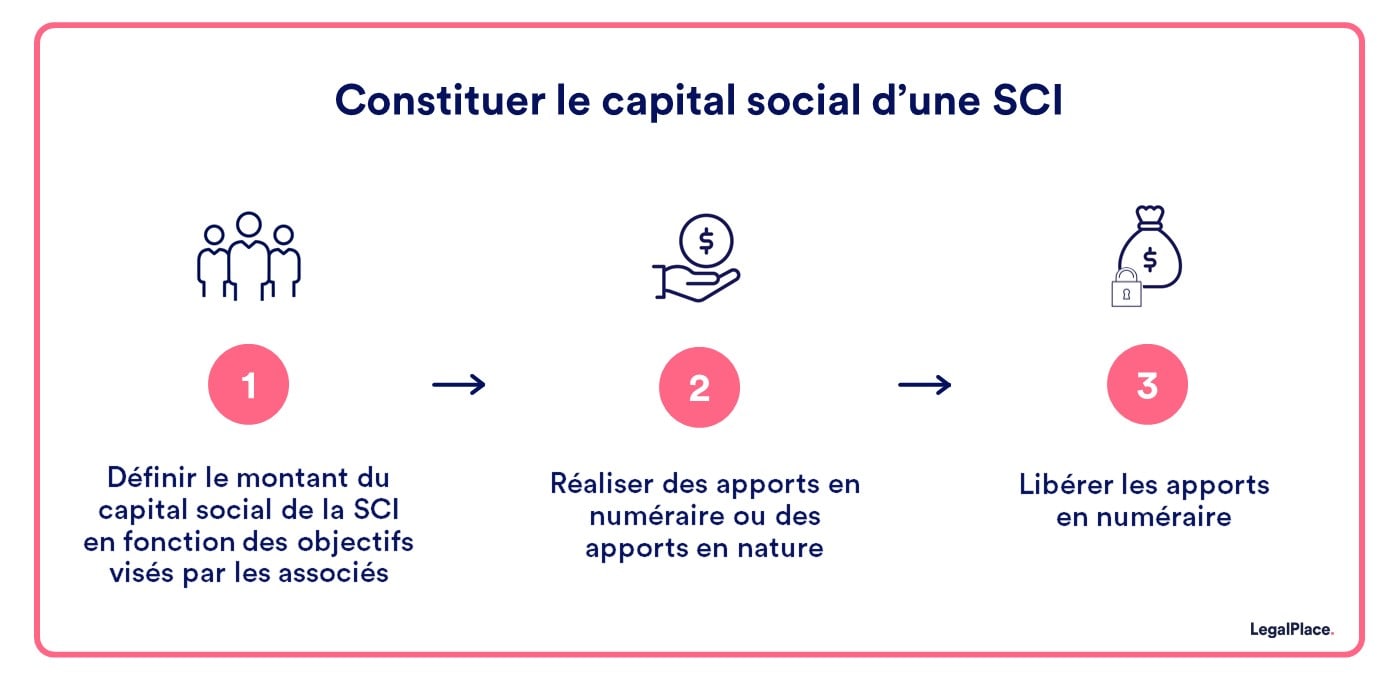 Constituer le capital social d'une SCI