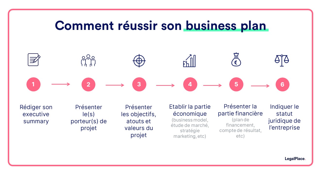 Comment réussir son business plan